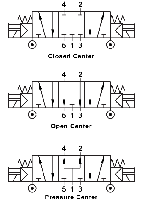 01VA07OC03N0401 by AIGNEP | 01V Control Valves Series | 5/3 Double Solenoid Ext Pilot | Open Center | Spring Centered | 1/4" NPTF | 24V AC/5VA coil | Black Con