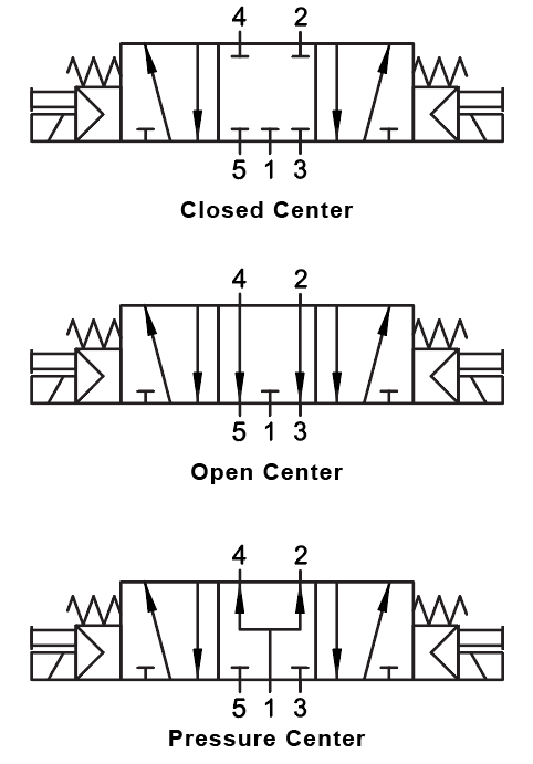 01VS07OC020101 by AIGNEP | 01V Control Valves Series | 5/3 Open Center G-Thread 1/8" Double Solenoid Pilot Spring Centered | 12V DC/3 W coil | Black Con