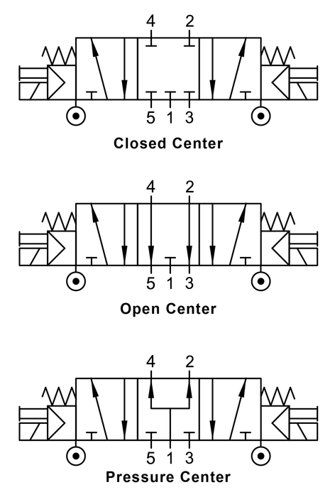 01VA07CC02N by AIGNEP | 01V Control Valves Series | 5 port/4 way/3 position | Double Solenoid External Pilot | Closed Center | Spring Centered | Female 1/8" NPT