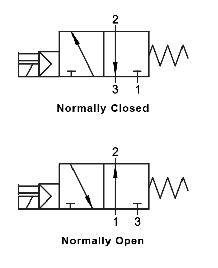 01VS0303N0502 by AIGNEP | 01V Control Valves Series | 3/2 Normally Closed Single Solenoid Pilot/Spring Return 1/4" NPTF | 110V AC/5VA coil | LED Con